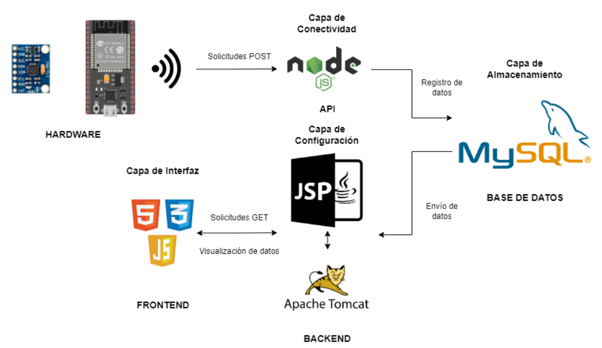 Diagrama con arquitectura de software del sistema